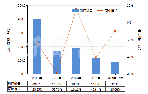 2011-2015年9月中國其他合成纖維長絲單紗（捻度每米超過50轉(zhuǎn)）(HS54025990)進口量及增速統(tǒng)計